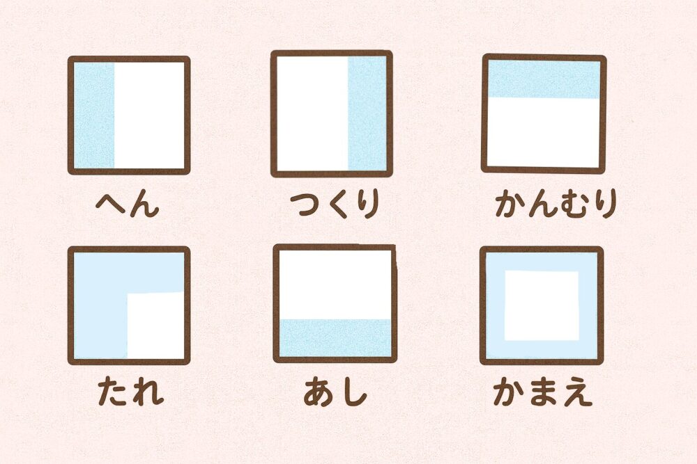 部首の位置の説明