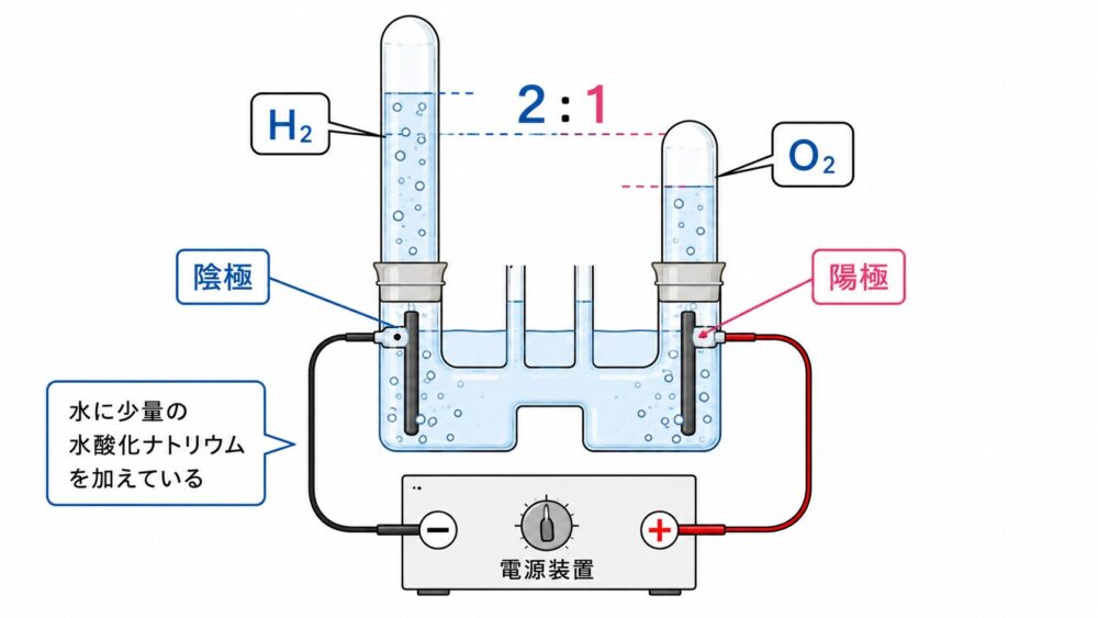 水の電気分解で陰極に水素、陽極に酸素が発生する装置