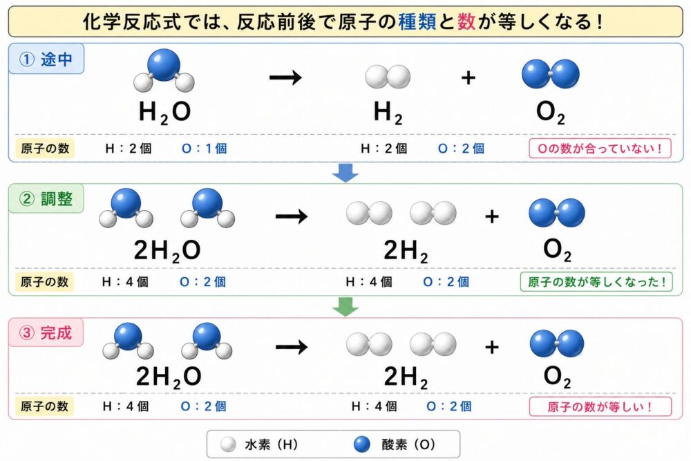 水の電気分解を例にした化学反応式のつくり方