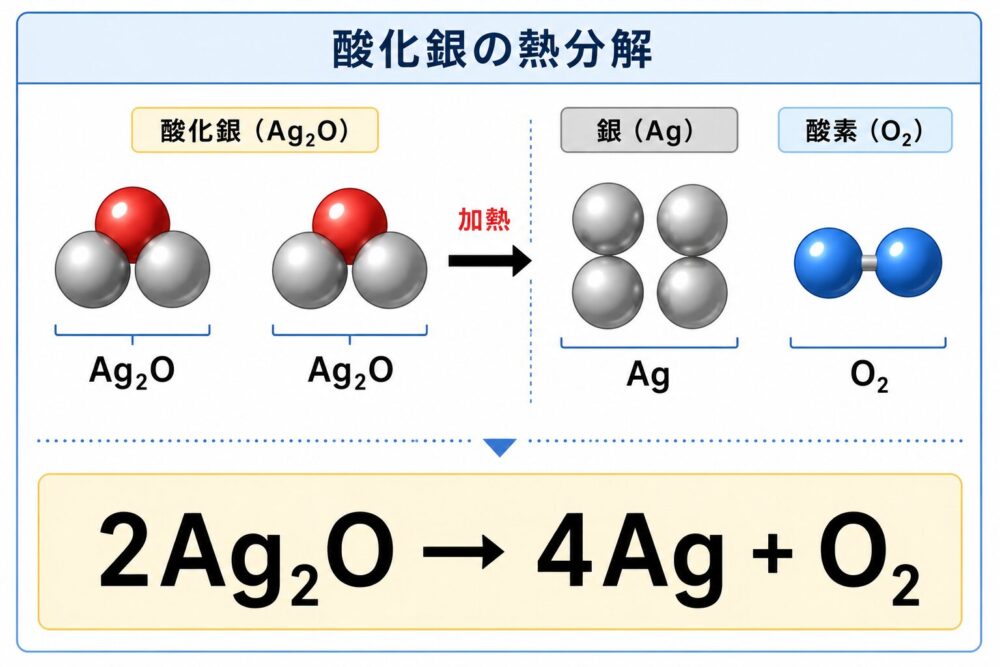 酸化銀の熱分解を化学反応式で表す図