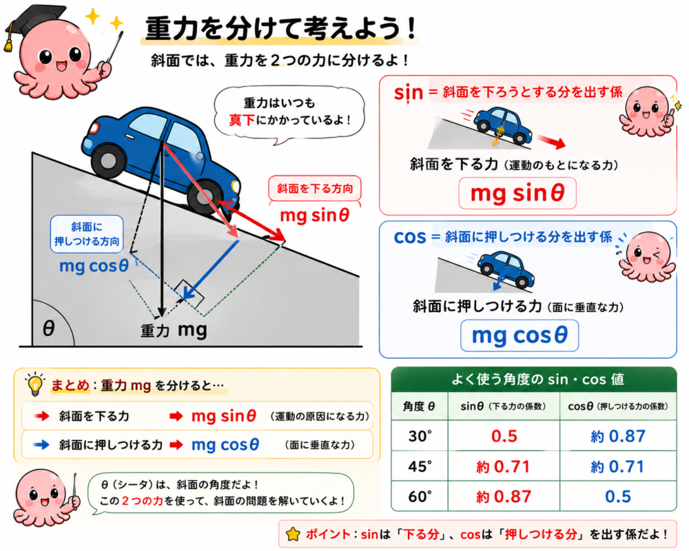 斜面で重力をmg sinθとmg cosθに分ける説明図