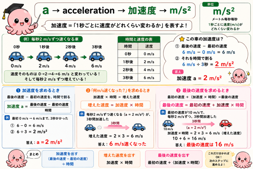 加速度の計算方法。最初の速度に、加速度とかかった時間で増えた速度を足すことを説明する図