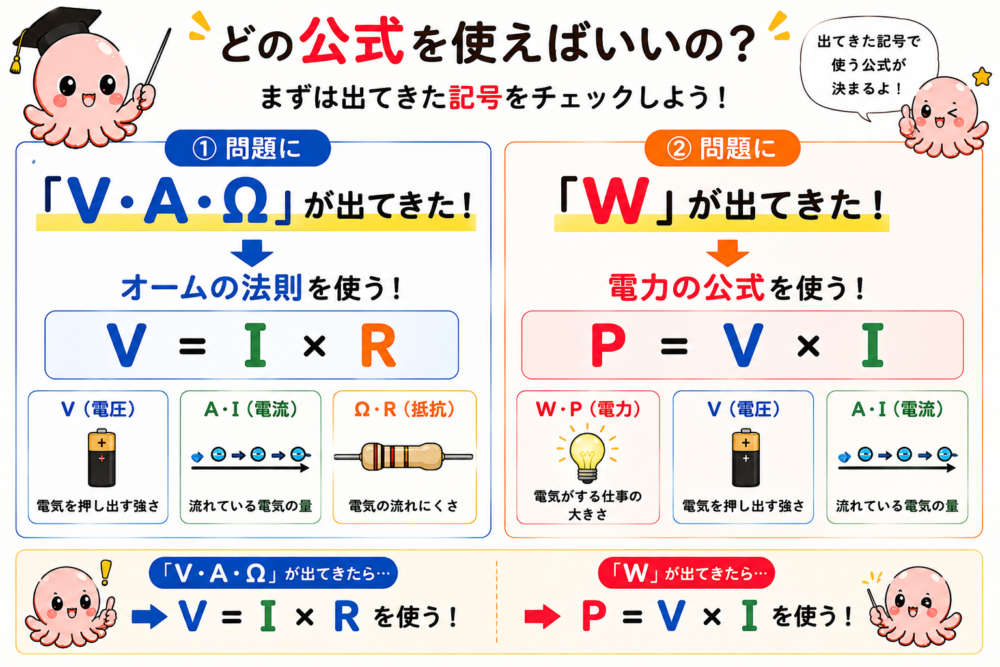 電気問題で単位を見て使う公式を判断する方法を説明する図