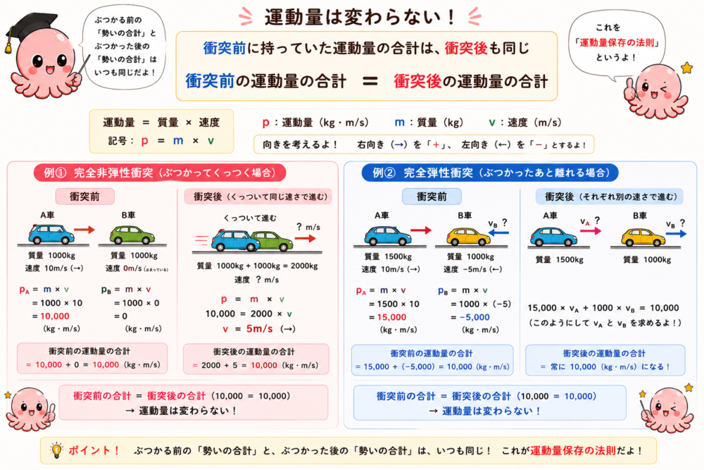 衝突前の運動量の合計と衝突後の運動量の合計が等しいことを説明する図