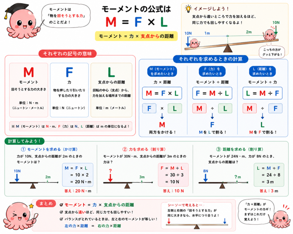 Mを求めるときはF×L、Fを求めるときはM÷L、Lを求めるときはM÷Fを説明する図