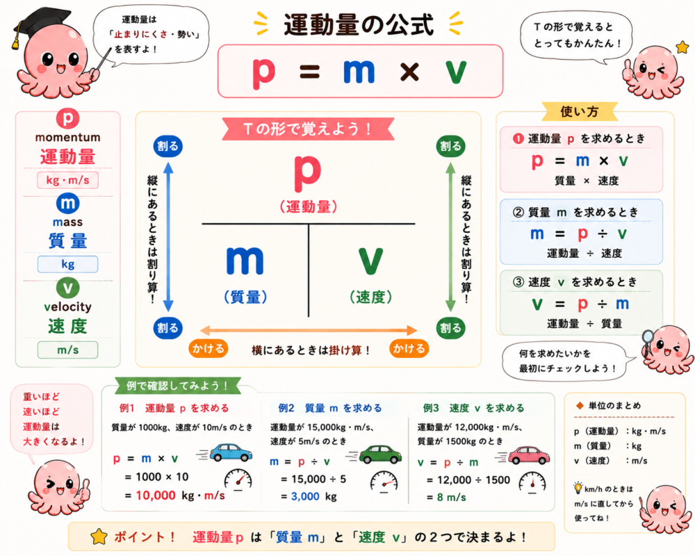 運動量p、質量m、速度vの計算関係を説明する図