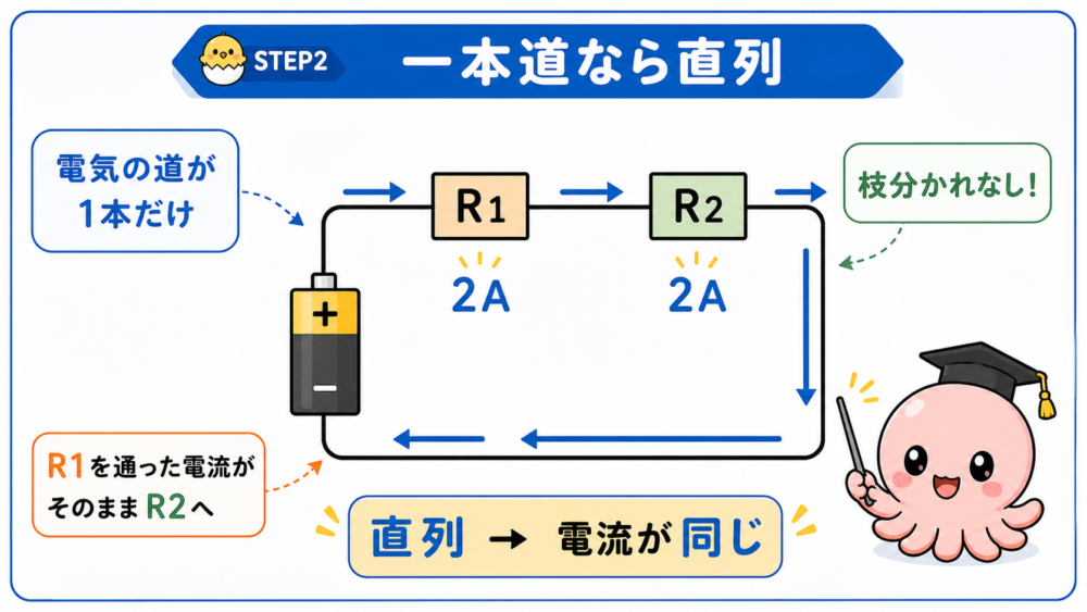 一本道なら直列、直列回路では電流が同じことを説明する図