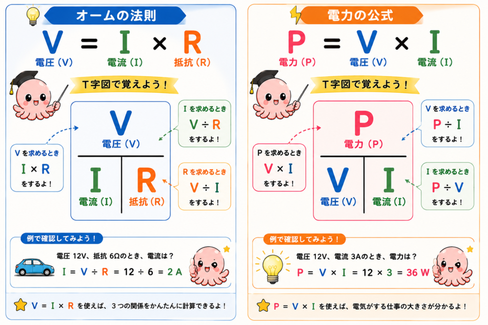 オームの法則V=I×Rと電力P=V×Iを説明するT字図