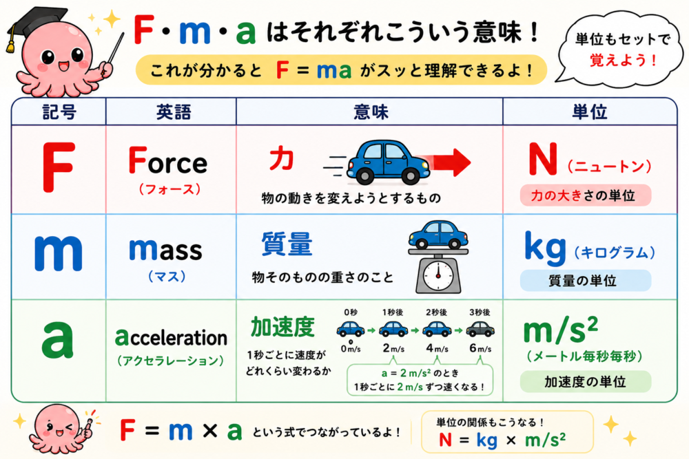 F・m・aの意味と単位のまとめ