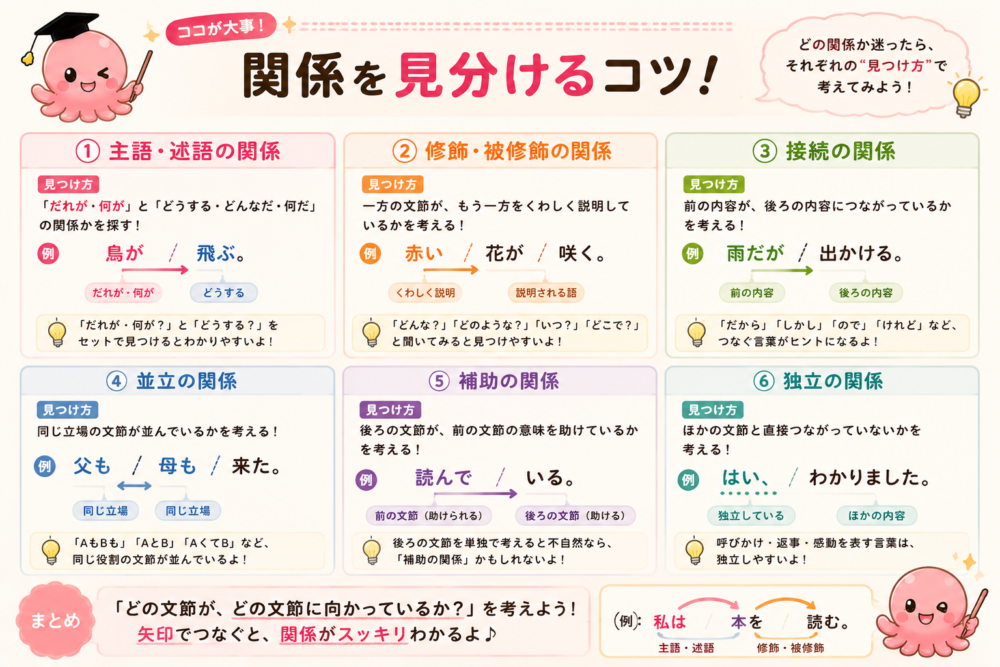 文節どうしの関係を見分けるコツ