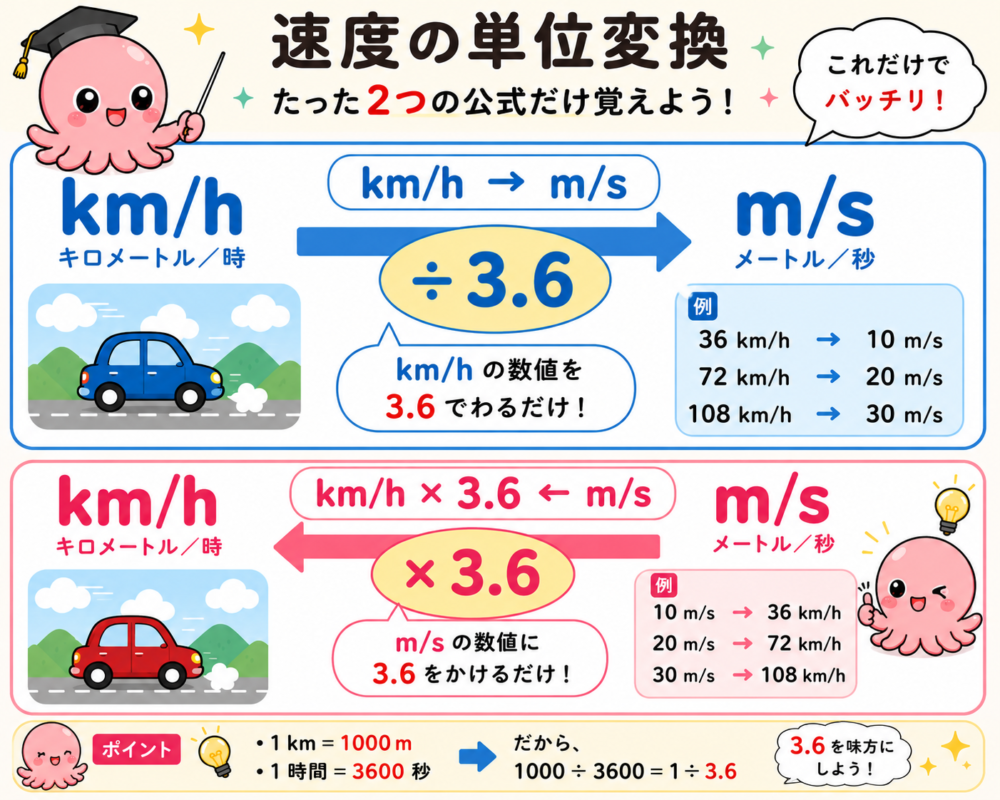 速度の単位変換。km/hからm/sは3.6で割り、m/sからkm/hは3.6をかけることを説明する図