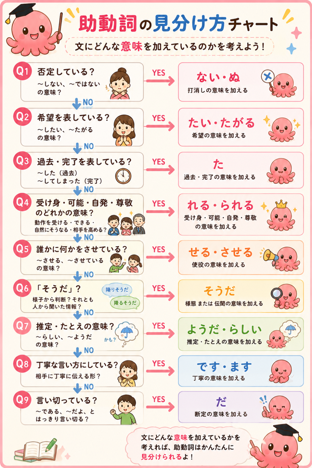 助動詞の意味を9つの質問で見分けるタコタのチャート