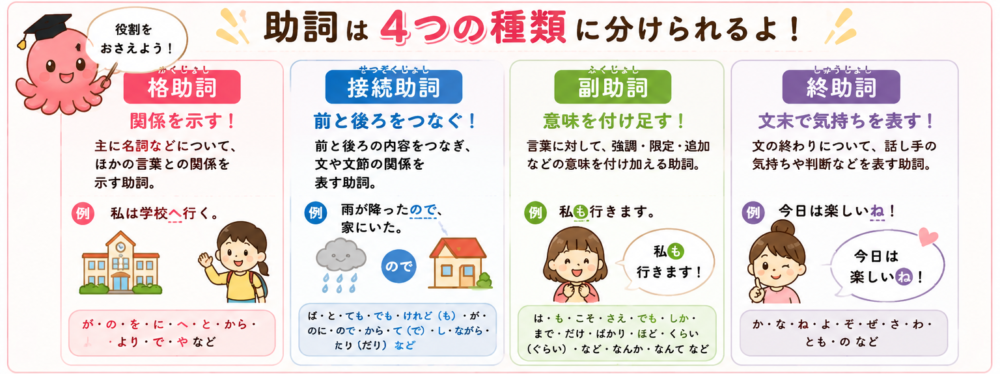 助詞の4種類と役割を説明するタコタの図解