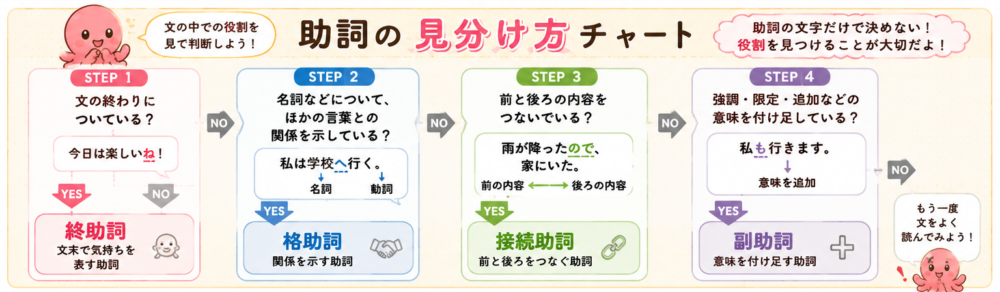 格助詞・接続助詞・副助詞・終助詞の見分け方チャート
