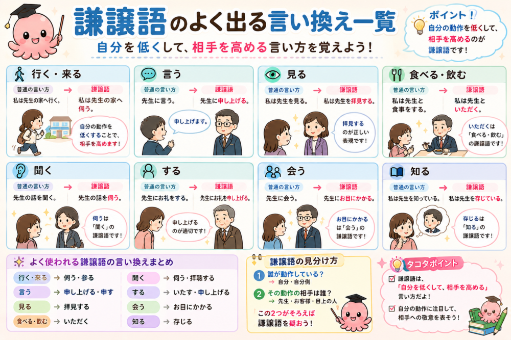 謙譲語のよく出る言い換え一覧